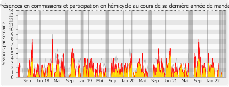 Participation globale-legislature de Michel Herbillon