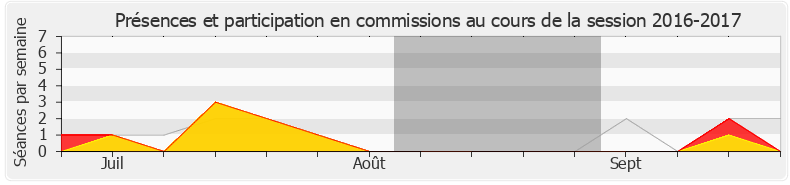 Participation commissions-20162017 de Michel Larive