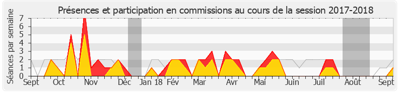 Participation commissions-20172018 de Michel Larive
