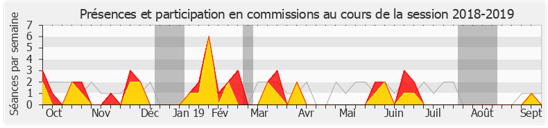 Participation commissions-20182019 de Michel Larive