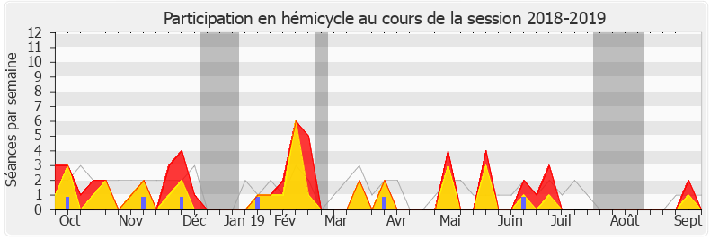 Participation hemicycle-20182019 de Michel Larive