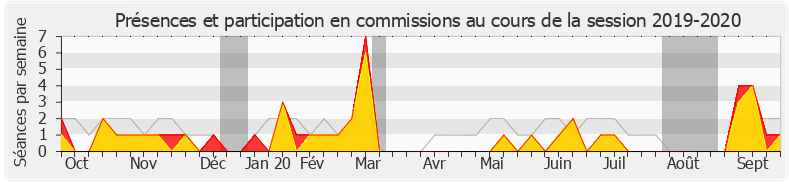 Participation commissions-20192020 de Michel Larive