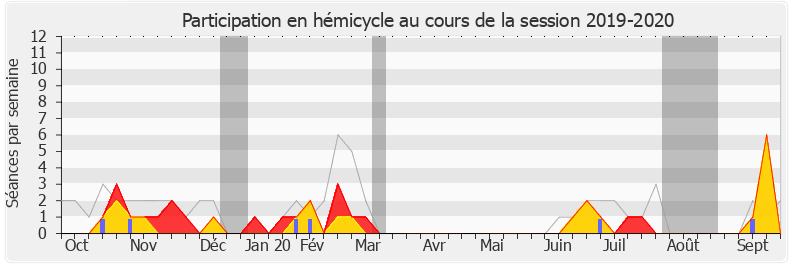 Participation hemicycle-20192020 de Michel Larive