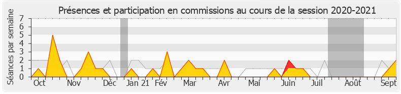 Participation commissions-20202021 de Michel Larive