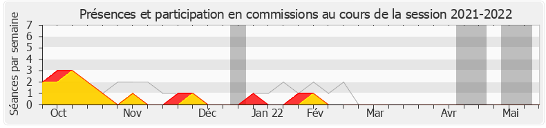 Participation commissions-20212022 de Michel Larive