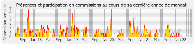 Participation commissions-legislature de Michel Larive