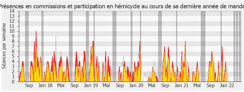Participation globale-legislature de Michel Larive