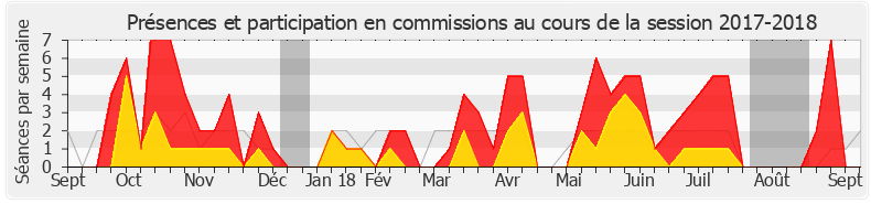 Participation commissions-20172018 de Michel Lauzzana
