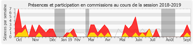 Participation commissions-20182019 de Michel Lauzzana