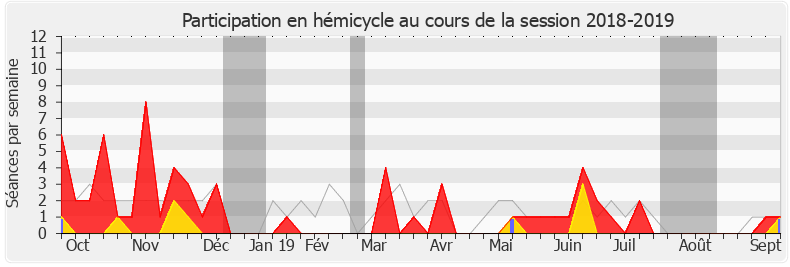 Participation hemicycle-20182019 de Michel Lauzzana