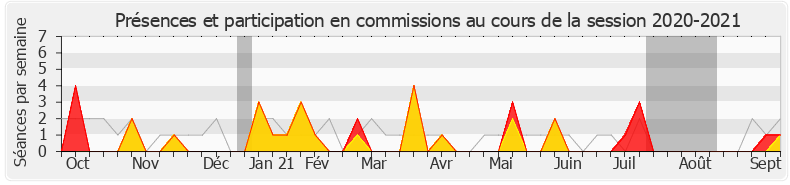 Participation commissions-20202021 de Michel Lauzzana