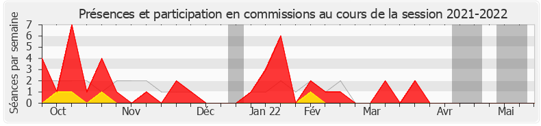 Participation commissions-20212022 de Michel Lauzzana