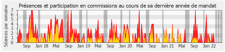 Participation commissions-legislature de Michel Lauzzana