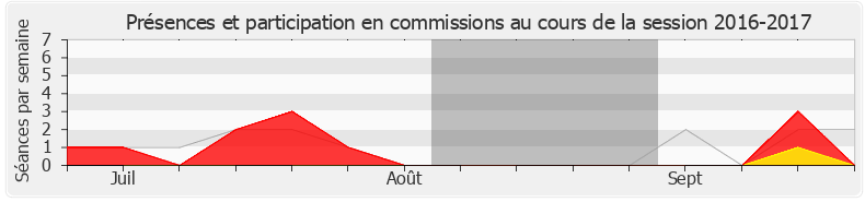 Participation commissions-20162017 de Michel Vialay