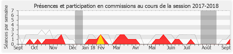 Participation commissions-20172018 de Michel Vialay