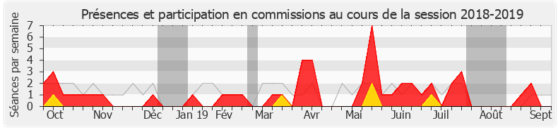 Participation commissions-20182019 de Michel Vialay