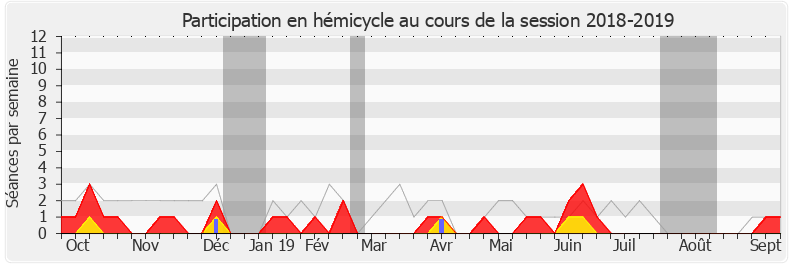 Participation hemicycle-20182019 de Michel Vialay