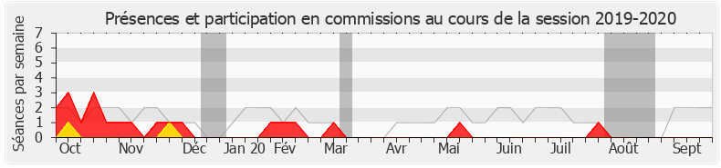 Participation commissions-20192020 de Michel Vialay