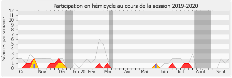 Participation hemicycle-20192020 de Michel Vialay