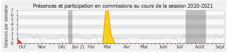 Participation commissions-20202021 de Michel Vialay