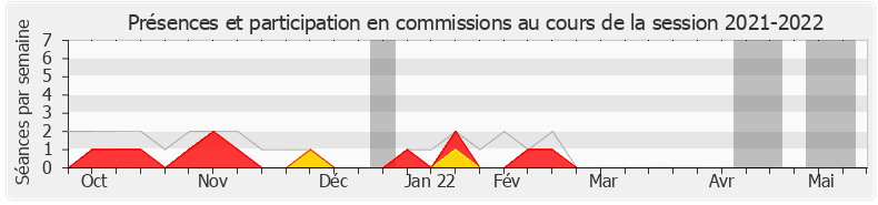 Participation commissions-20212022 de Michel Vialay