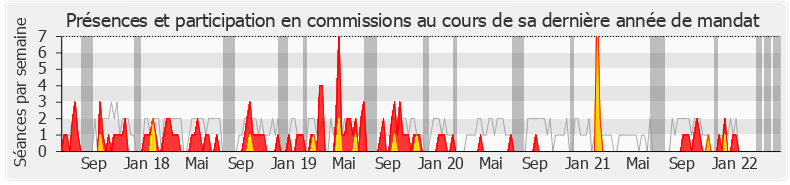 Participation commissions-legislature de Michel Vialay