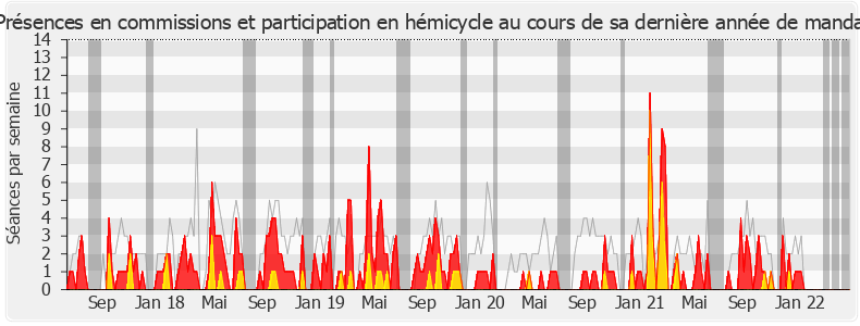 Participation globale-legislature de Michel Vialay