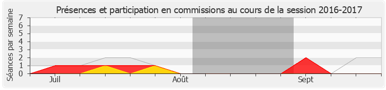 Participation commissions-20162017 de Michel Zumkeller