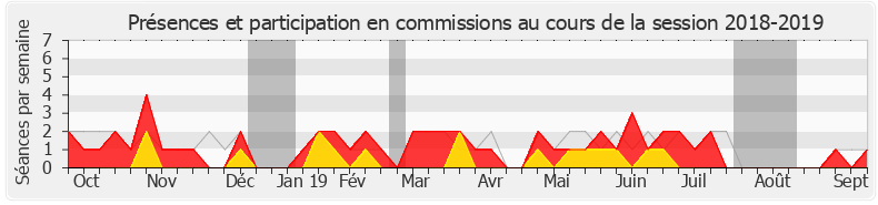 Participation commissions-20182019 de Michel Zumkeller