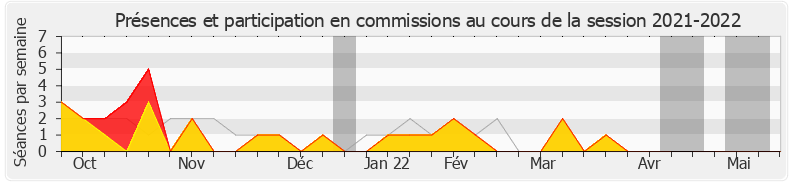 Participation commissions-20212022 de Michel Zumkeller