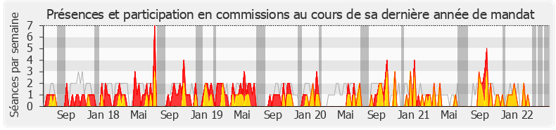 Participation commissions-legislature de Michel Zumkeller