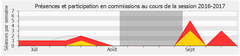 Participation commissions-20162017 de Michèle Crouzet