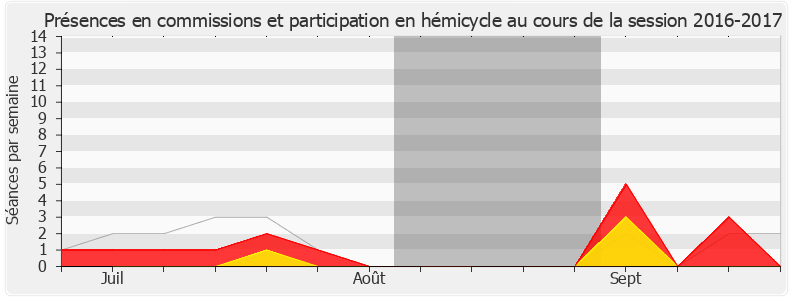 Participation globale-20162017 de Michèle Crouzet