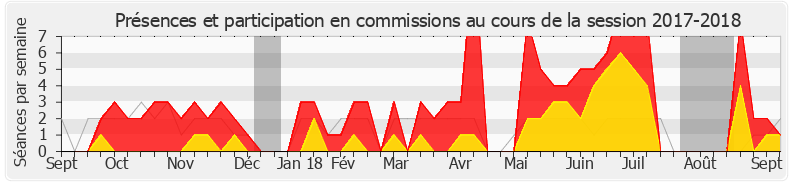 Participation commissions-20172018 de Michèle Crouzet