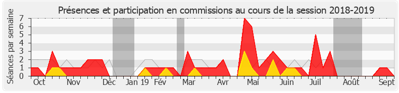 Participation commissions-20182019 de Michèle Crouzet