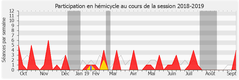 Participation hemicycle-20182019 de Michèle Crouzet