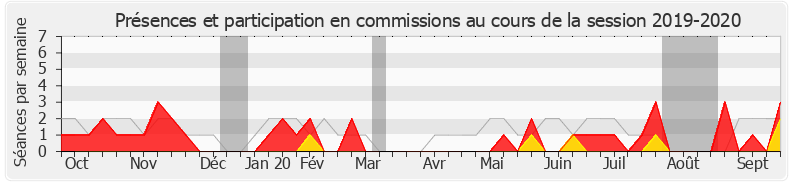 Participation commissions-20192020 de Michèle Crouzet