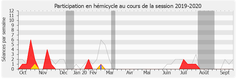 Participation hemicycle-20192020 de Michèle Crouzet