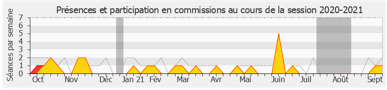 Participation commissions-20202021 de Michèle Crouzet