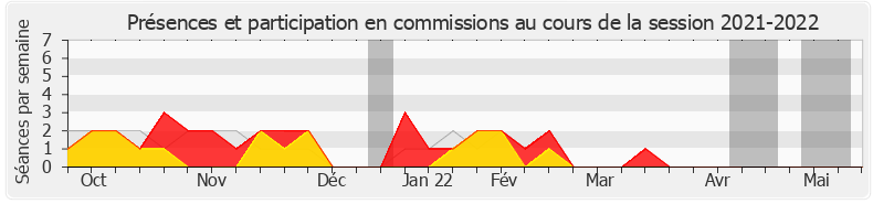 Participation commissions-20212022 de Michèle Crouzet