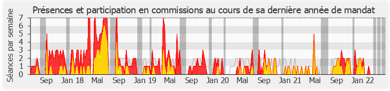 Participation commissions-legislature de Michèle Crouzet