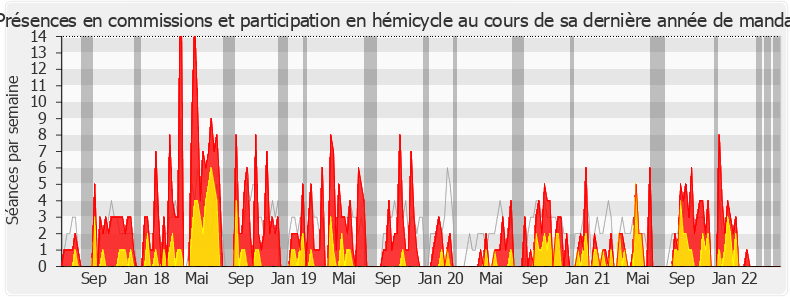 Participation globale-legislature de Michèle Crouzet