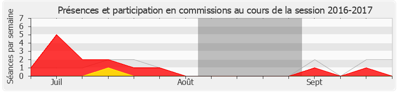 Participation commissions-20162017 de Michèle de Vaucouleurs