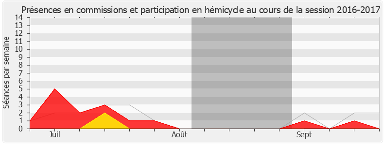 Participation globale-20162017 de Michèle de Vaucouleurs