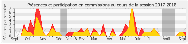 Participation commissions-20172018 de Michèle de Vaucouleurs
