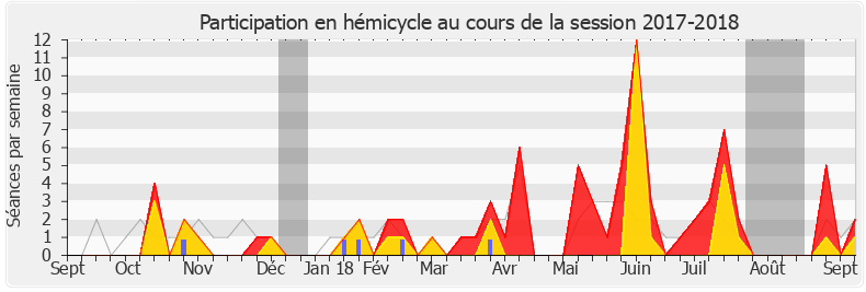 Participation hemicycle-20172018 de Michèle de Vaucouleurs