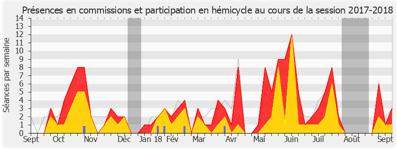 Participation globale-20172018 de Michèle de Vaucouleurs