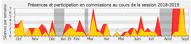 Participation commissions-20182019 de Michèle de Vaucouleurs