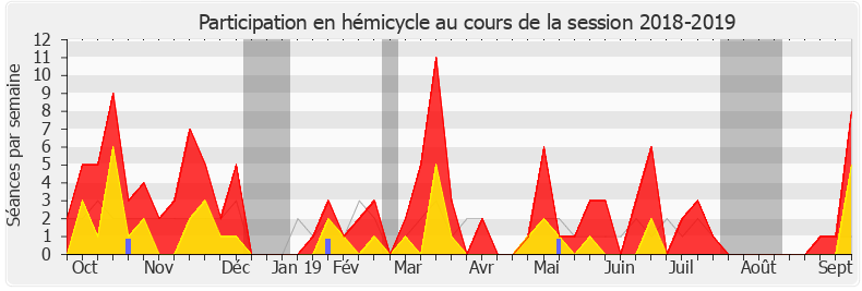 Participation hemicycle-20182019 de Michèle de Vaucouleurs