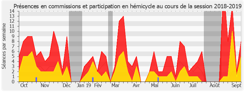 Participation globale-20182019 de Michèle de Vaucouleurs